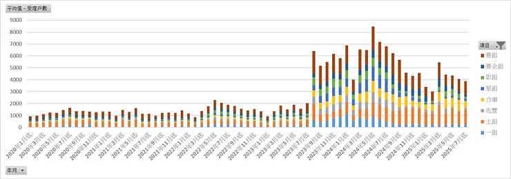 2020/1~2025/7_公股銀行受理戶數