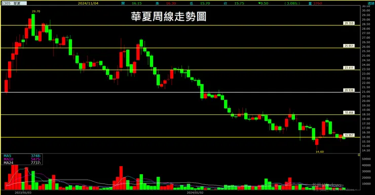 華夏(1305)周線走勢圖