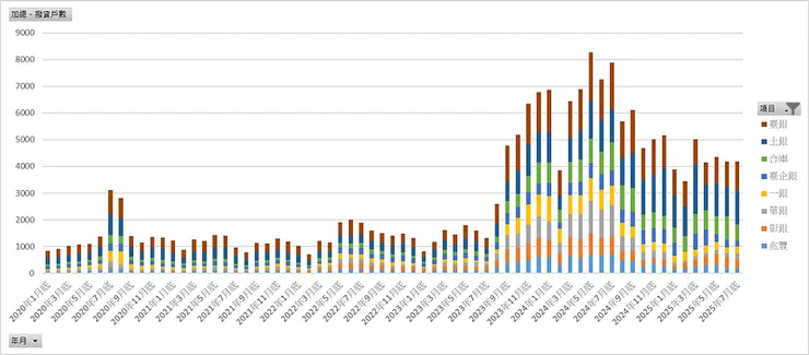 2020/1~2025/7_公股銀行撥貸戶數