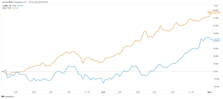 資料來源:TradingView