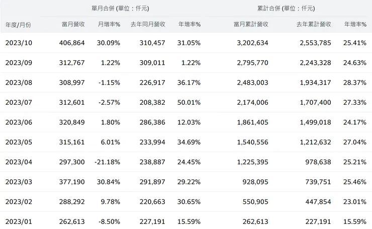 聯合今年營收持續成長