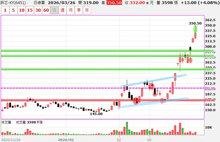 6451 日K 紅圈買 綠圈賣