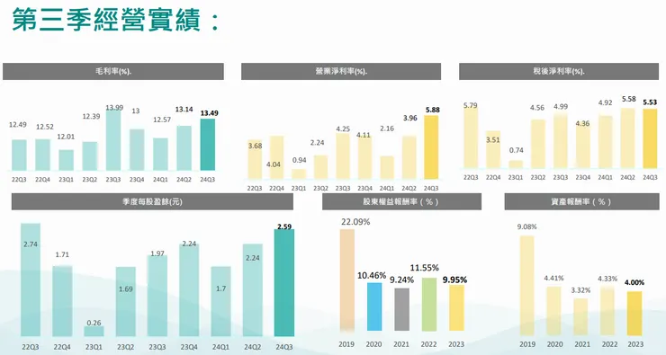 資料來源:法說會