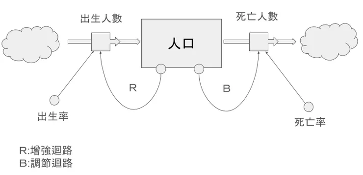 人口總量之流量圖