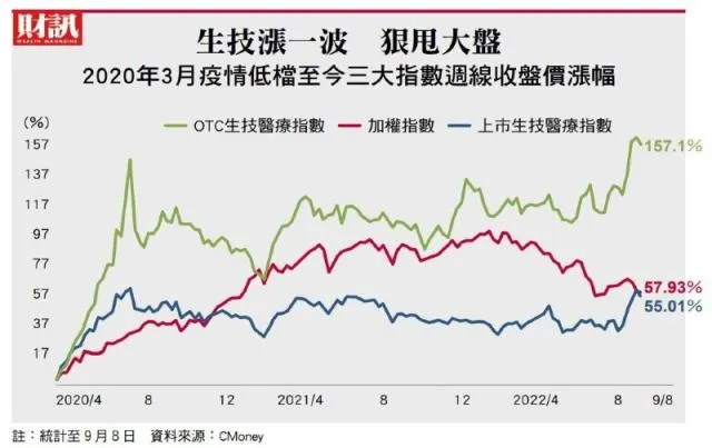202004~202209 生技股走勢
