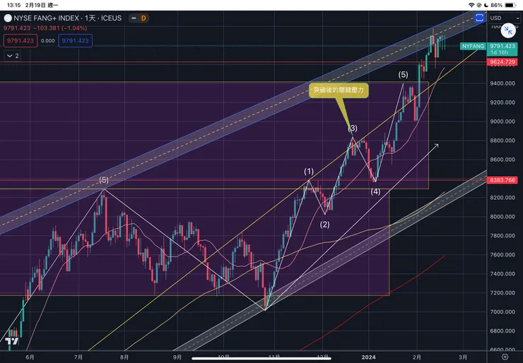 大型科技股指數FANG+日線