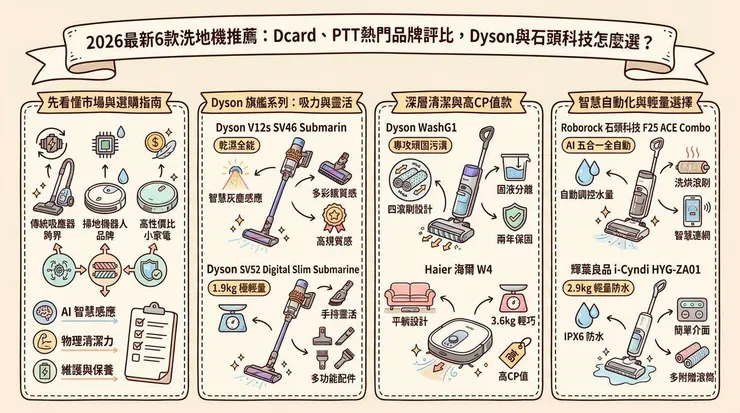 2026最新6款洗地機推薦：Dcard、PTT熱門品牌評比，Dyson與石頭科技怎麼選？
