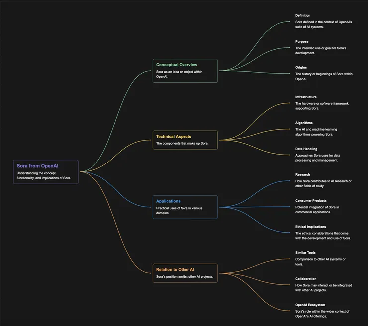 Mymap AI 生成結果 - Sora