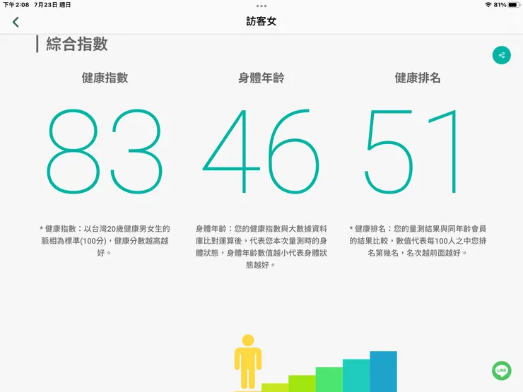 圖二：學妹本次調理後健康年齡46歲，同齡人中排名第51名，進步了46名