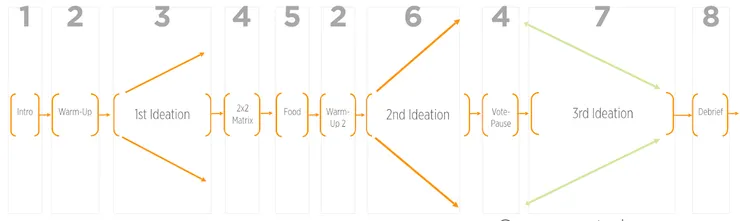 設計思考工作坊流程