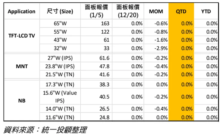 最新1月面板報價持平，預期2月部分尺寸開始漲價