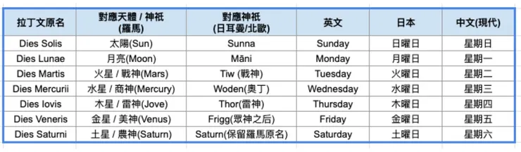 七曜日名稱由拉丁文轉換至英文