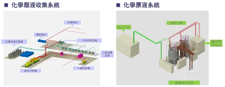 化學品供應系統(CDS)。資料來源:和淞法說會
