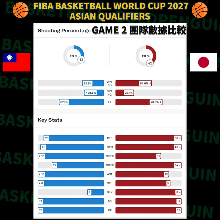 第二戰雙方團隊數據比較圖（資料來源：FIBA）