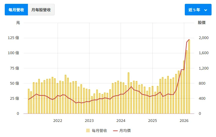 資料來源:財報狗