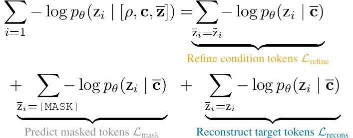 ImageNet 的 Pretrain，後續主要訓練針對三個Loss同時進行收斂，確保能夠學會如何解Mask推測逐步生成。