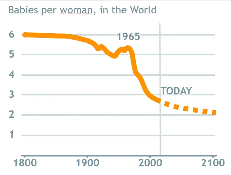 全球婦女平均生子數。圖片取自gapminder網站