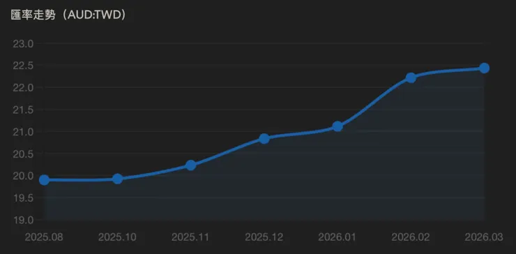 順便讓你看看澳幣升值幅度 繼續衝啊！！