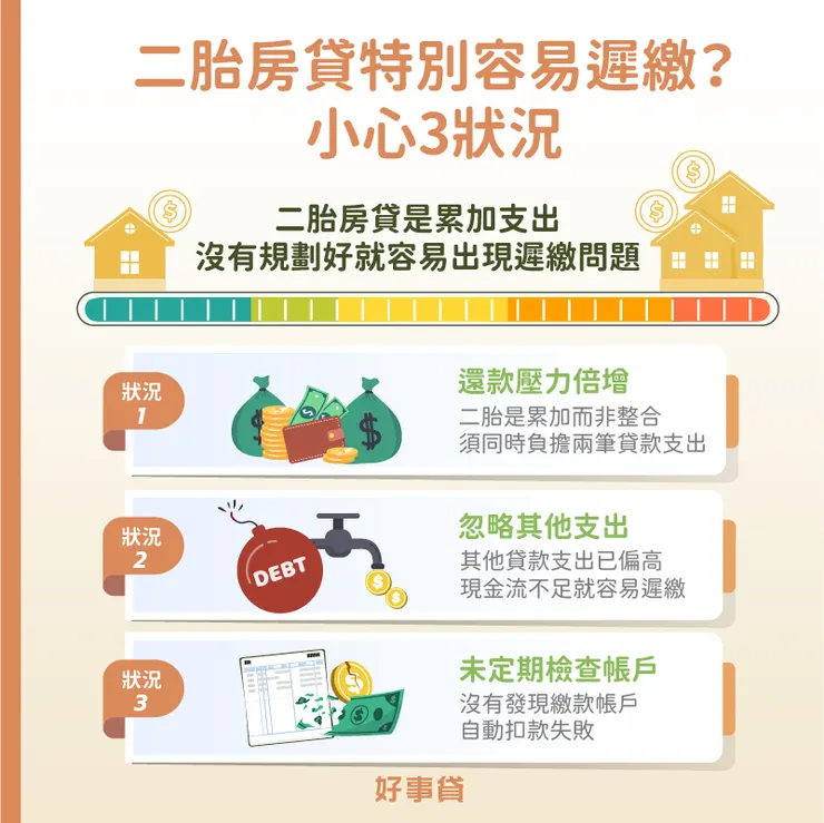 二胎房貸特別容易遲繳
