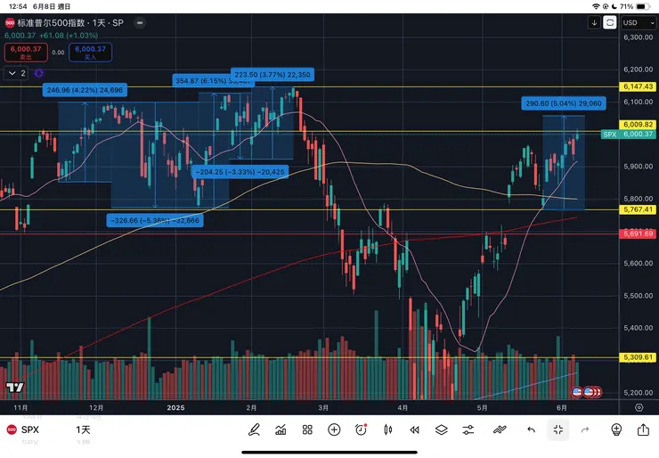 標普五百指數日線