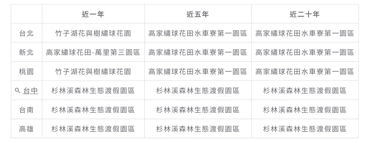 表二:近二十年六都人最愛的繡球花景點