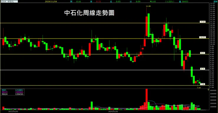 中石化(1314)周線走勢圖
