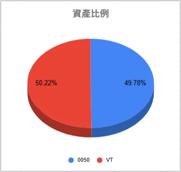 親子理財 資產比例配置