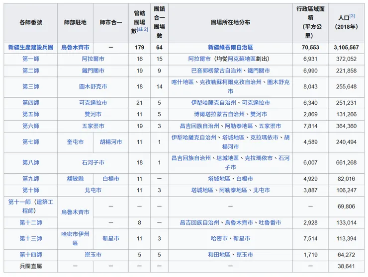 中國的新疆生產建設兵團，就是現存的「屯田制」邊防部隊，上圖為編制駐地表，取維基百科。