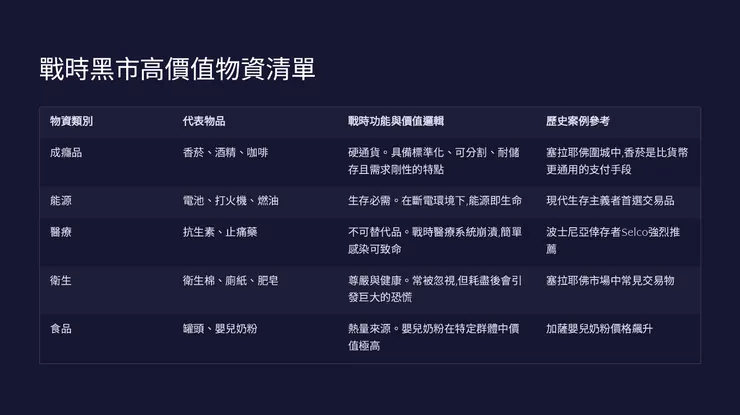 戰時黑市高價值物資清單與交換價值