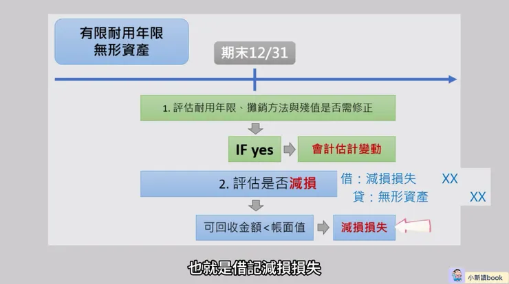 有限耐用年限無形資產在「期末」的評估重點。