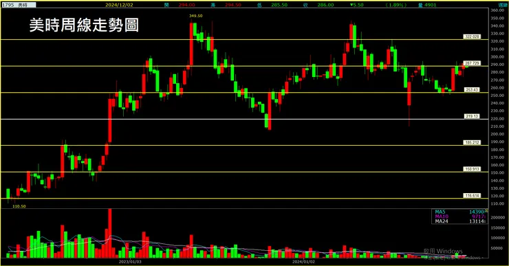 美時(1795)周線走勢圖