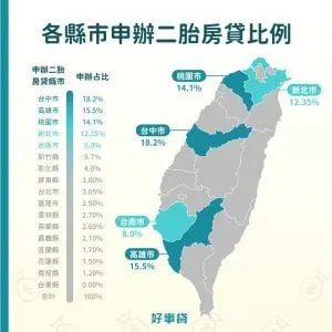 二胎房貸辦理地區？二胎房貸以台中市、新北市、台南市、桃園市、高雄市最多人辦理。