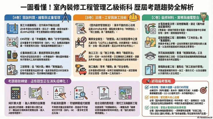 NotebookLM 室裝乙級歷屆考題趨勢分析(資訊圖表供參，有些中文字顯示不出來)  