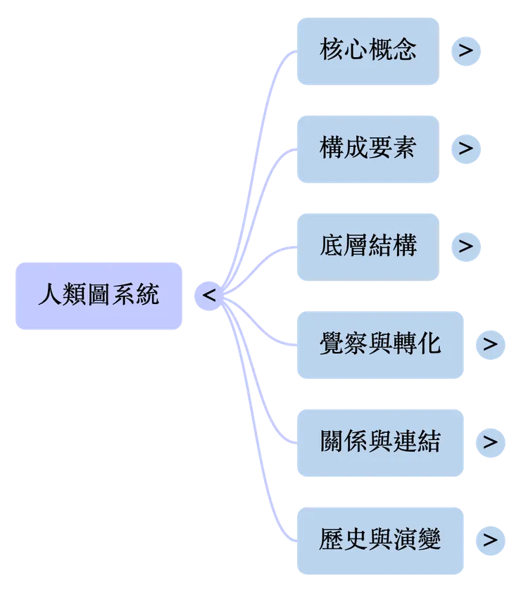 英係人類圖:第一層。