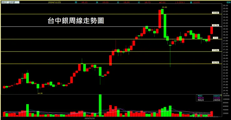 台中銀(2812)周線走勢圖