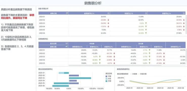 使用FineBI製作的銷售額同比分析儀表板