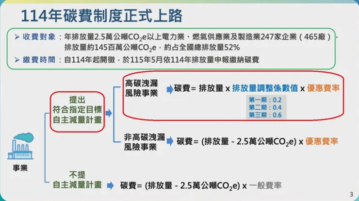 附圖3:高碳洩漏風險產業的碳費路徑計算(紅框處)。圖片來源:環境部簡報