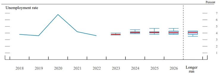 圖三-失業率盒鬚圖、資料來源：FED Projection Materials