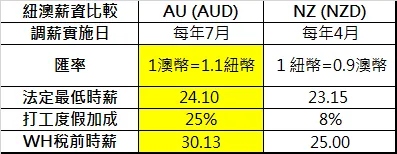 紐澳法定最低時薪比較