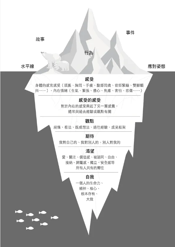 薩提爾冰山理論