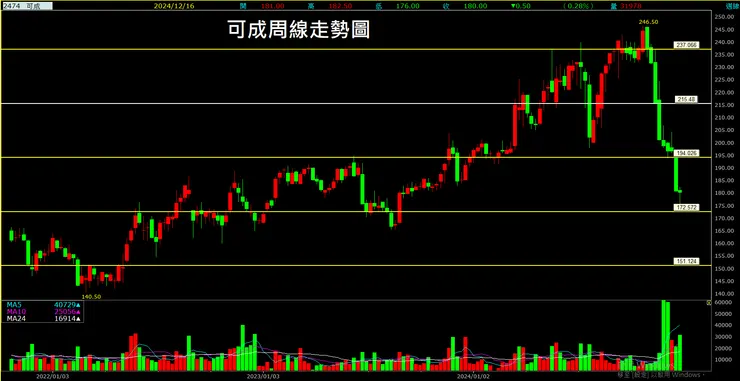 可成(2474)周線走勢圖