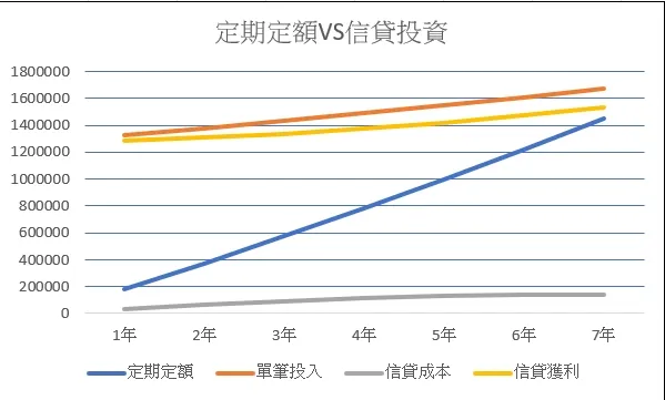 定期定額VS信貸投資