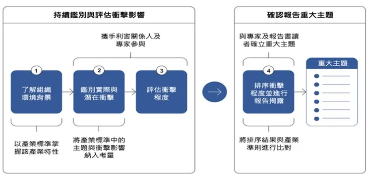 重大主題鑑別與評估衝擊影響及排序
