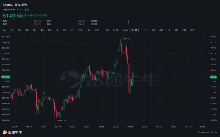 直接摜破每盎司 5,018 美元大關 資料來源:富途牛牛