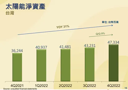 2021Q4~2022Q4太陽能建置