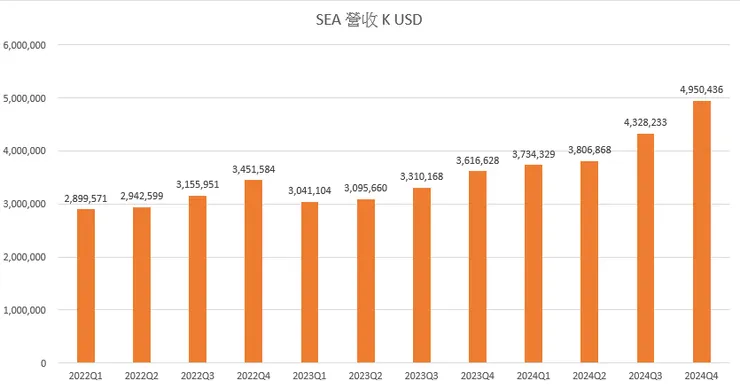 SEA 營收創下歷史新高
