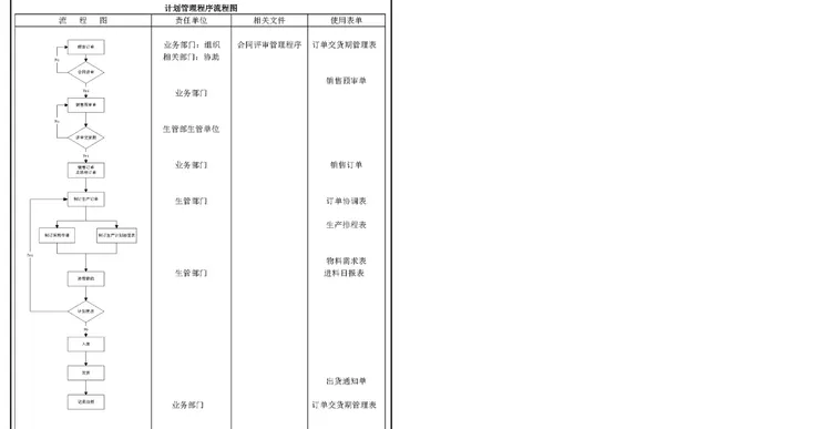 生管計畫管理程序
