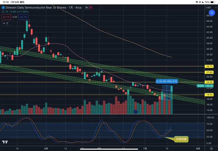三倍做空費城半導體指數ETF-SOXS日線