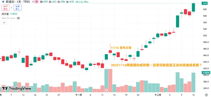 已公開的低軌衛星股、漲勢驚人