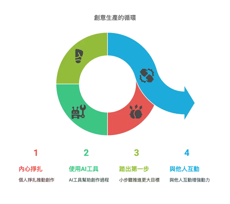創意生產的循環